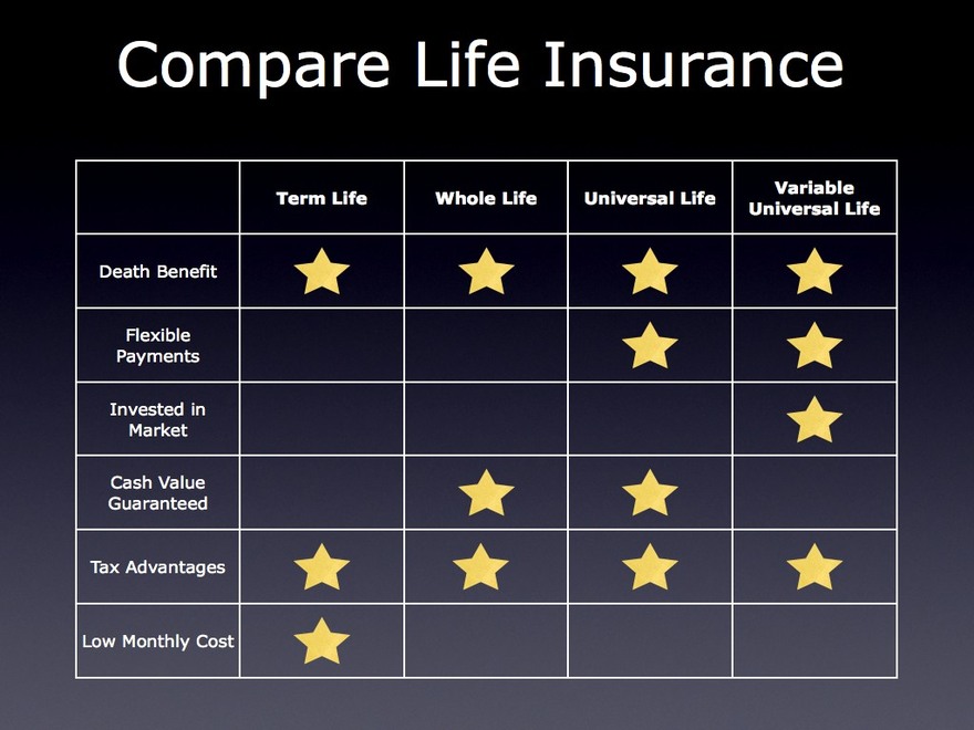 Different Types Of Life Insurance Chart